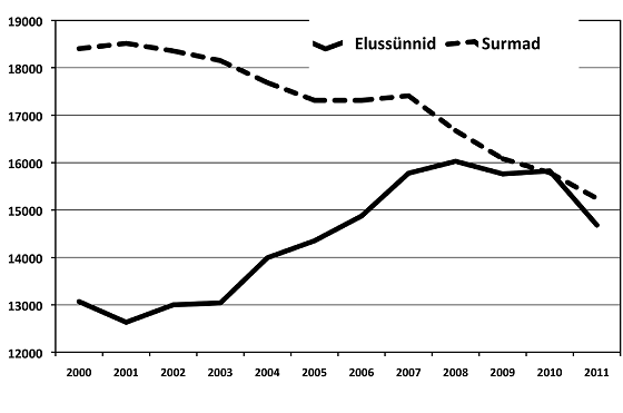 Mida näitasid rahva ja eluruumide loenduse esmased tulemused?