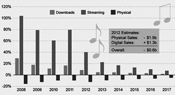 Kuidas k&uuml;mne aasta p&auml;rast teenida salvestatud muusika m&uuml;&uuml;giga?