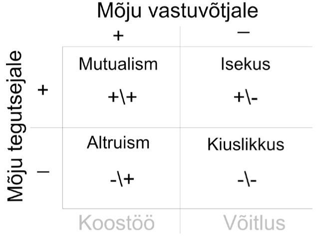 Koost&ouml;&ouml; evolutsiooniline paradoksaalsus