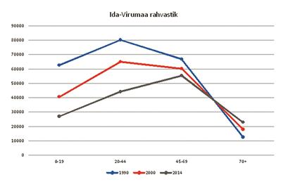 Joonis. Demograafilised muutused Ida-Virumaal vanuserühmade kaupa (1990–2014).   