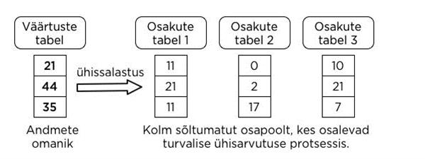 Joonis 1. Turvaline ühisarvutus on krüptograafiline meetod, mis lubab analüüsida andmeid nii, et üksikuid väärtusi ei ole kunagi võimalik näha.  