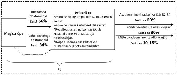 Joonis 1. Eesti teadlaste karjäärimustrid. Märkused: R1– alustav teadlane, doktorant;  R2 –teadur/lektor; R3 – vanemteadur/dotsent;  R4 – juhtivteadur/professor. Lineaarne doktorant alustab õpinguid kohe ja vaheaastatega doktorant asub õppima kaks või enam aastat pärast magistrikraadi omandamist.