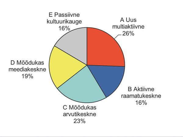Joonis 1. Eestlaste jaotumine viide kultuuriaktiivsuse klastrisse. 
