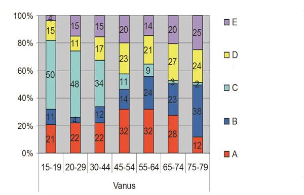 Joonis 2.  Kultuuripubliku tüüpide osakaal  eri earühmades.