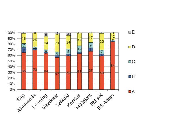 Joonis 3. Kultuuripubliku tüüpide esindatus  kultuuriväljaannete lugejaskonnas. 