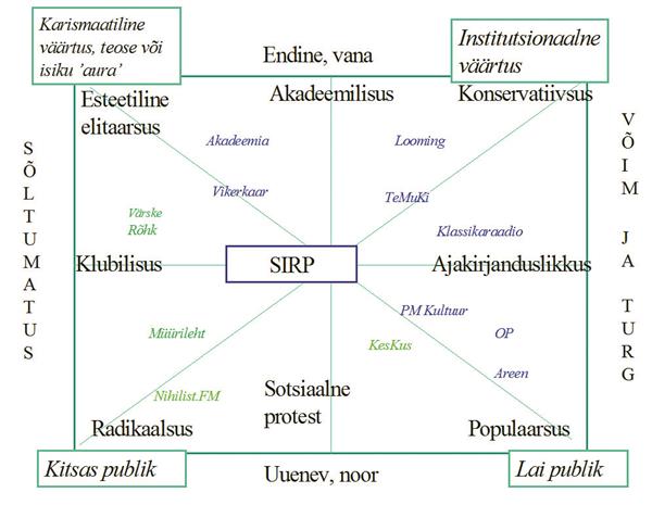 Joonis 4. Sirbi jt kultuuriväljaannete hüpoteetiline asend Eesti kultuuriväljal  