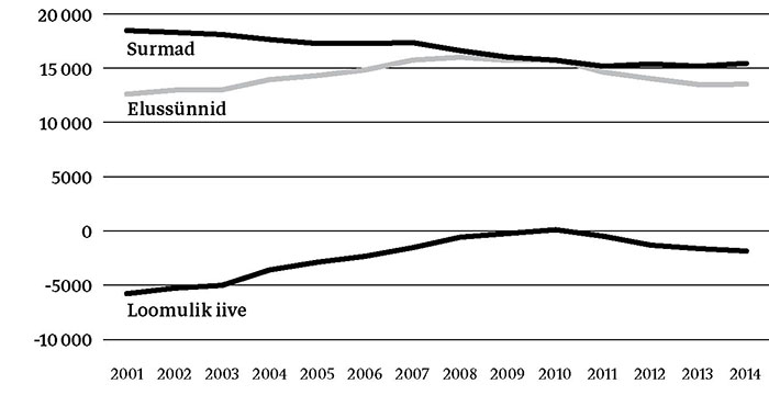 Tõrgetega suhteturul sünnib vähe lapsi