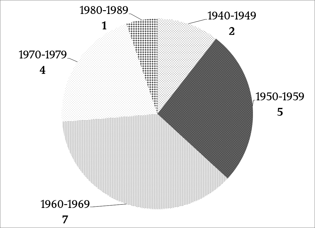 Joonis 2. Kujutava ja rakenduskunsti  „Ela ja sära“ stipendiaatide vanuseline struktuur.