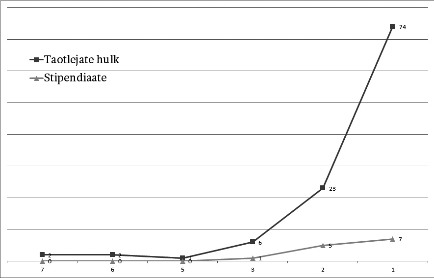 Joonis 3. Taotlemiskordade ja edukate taotluste vahekord aastatel 2006–2015 kujutava ja rakenduskunsti sihtkapitali „Ela ja sära“ taotlusvoorudes. X-teljel on toodud ühe isiku taotlemiskordade arv.