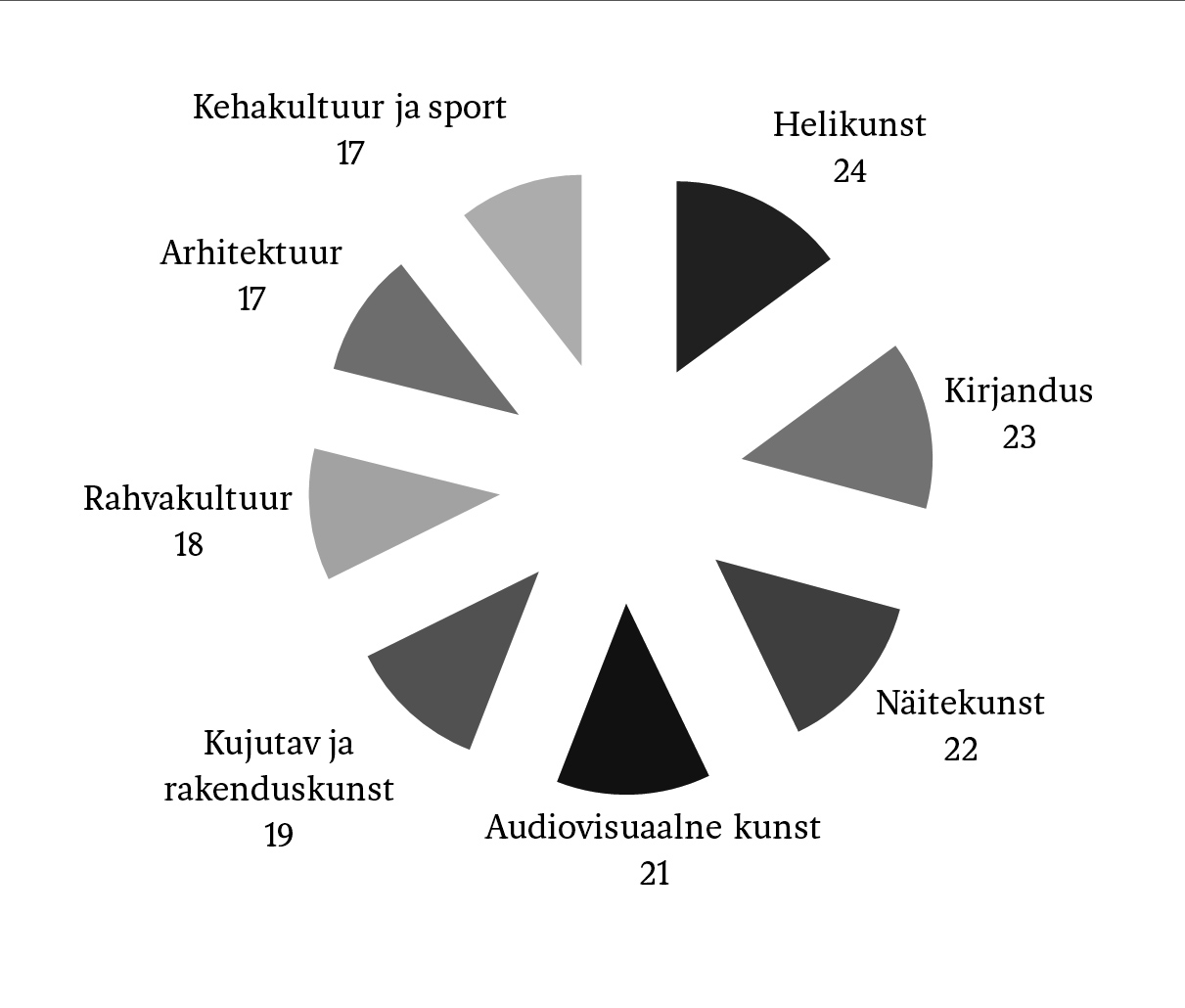Joonis 1. „Ela ja sära“ stipendiumide jaotus sihtkapitalide vahel aastatel 2000–2015.