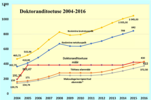 Joonis 1. Urmas Varblane. Doktoranditoetuse määra suhe mitmesugustesse näitajatesse. Aprill 2016.
