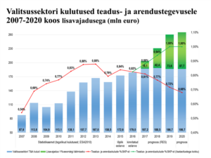 Joonis 2. Urmas Varblane. Aastatel 2007–2020 valitsussektori kulutused teadus- ja arendustegevusele koos lisavajadusega (mln eurot). Aprill 2016.