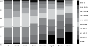 Postnõukogude süsteemi ajakirjanike netopalgad eurodes küsitluse „Worlds of Journalism“ (2012–2015) põhjal.