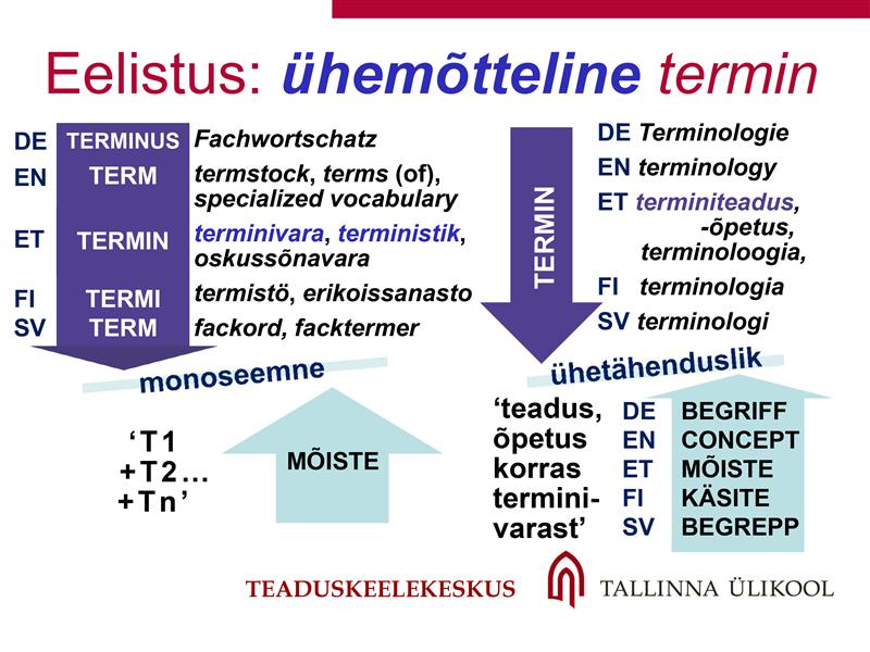Mõistestik korda, terminivara otstarbekaks