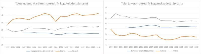 Eesti maksus&uuml;steem on j&otilde;udnud ummikusse