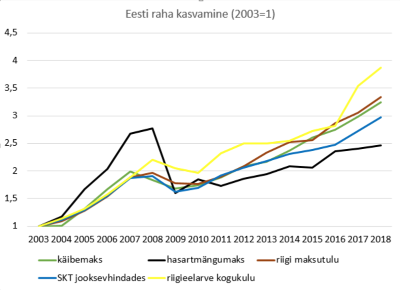 Kulka ehitab aina vähem