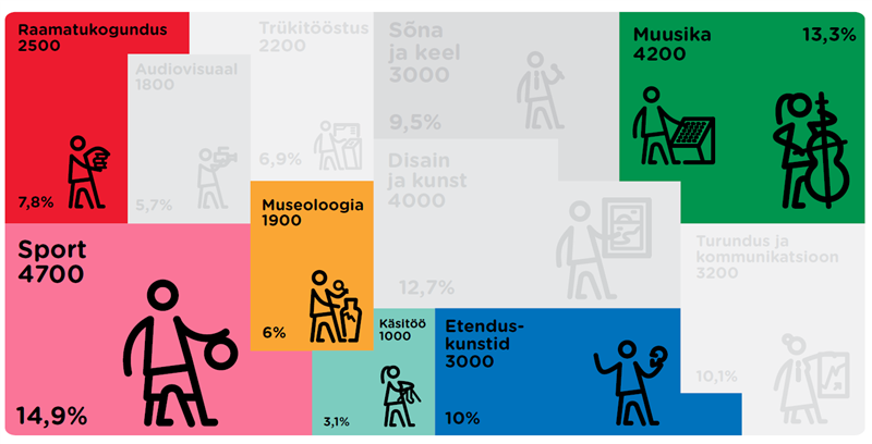 Esimene kultuuri- ja loometegevuse tööjõu- ja oskuste vajaduse uuring
