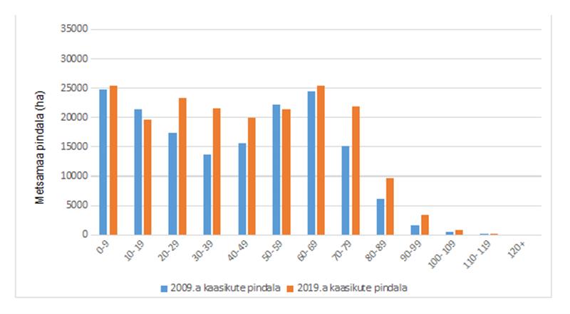 Riigimetsad kümme aastat pärast riigikontrolli auditit. II osa