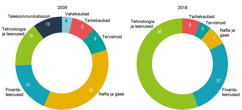 Euroopa oma tehism&otilde;istus