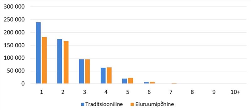 Perekond ja leibkond