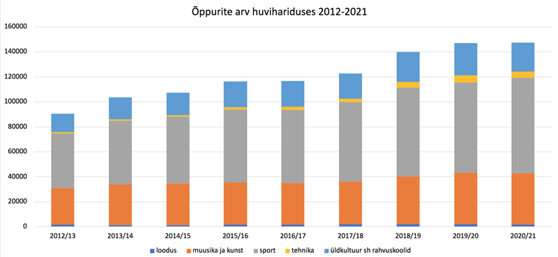 Huviharidus juhatab kihistumata ühiskonda