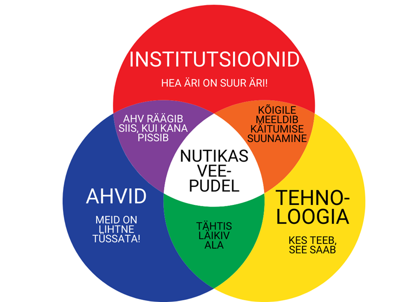 Nutikas veepudel I
