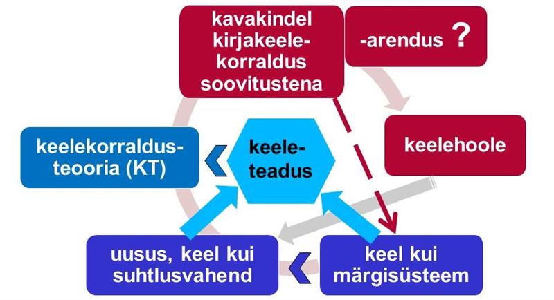 Eesti keelekorralduse sasipuntrad