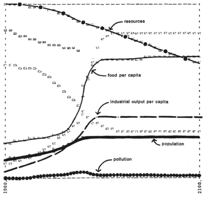 Allikas: D. Meadows jt, „The Limits to Growth. A Report for THE CLUB OF ROME’S Project on the Predicament of Mankind“ (A Potomac Associates Book, Washington 1972) 