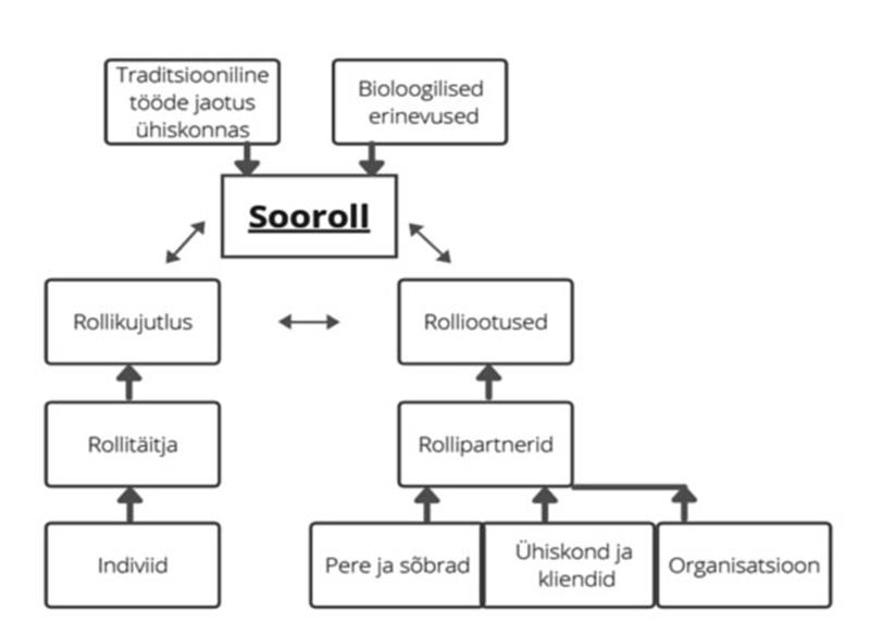 Kas tippspetsialisti rollil on soorolli n&auml;gu?