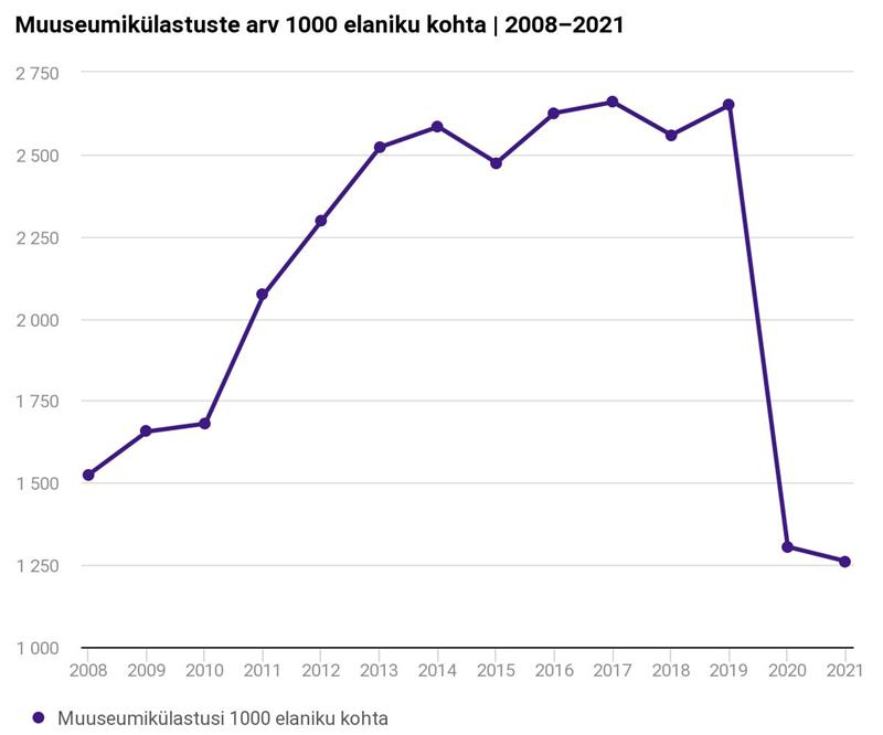 Muuseumid muutuste tuules v&otilde;i tuuleks?
