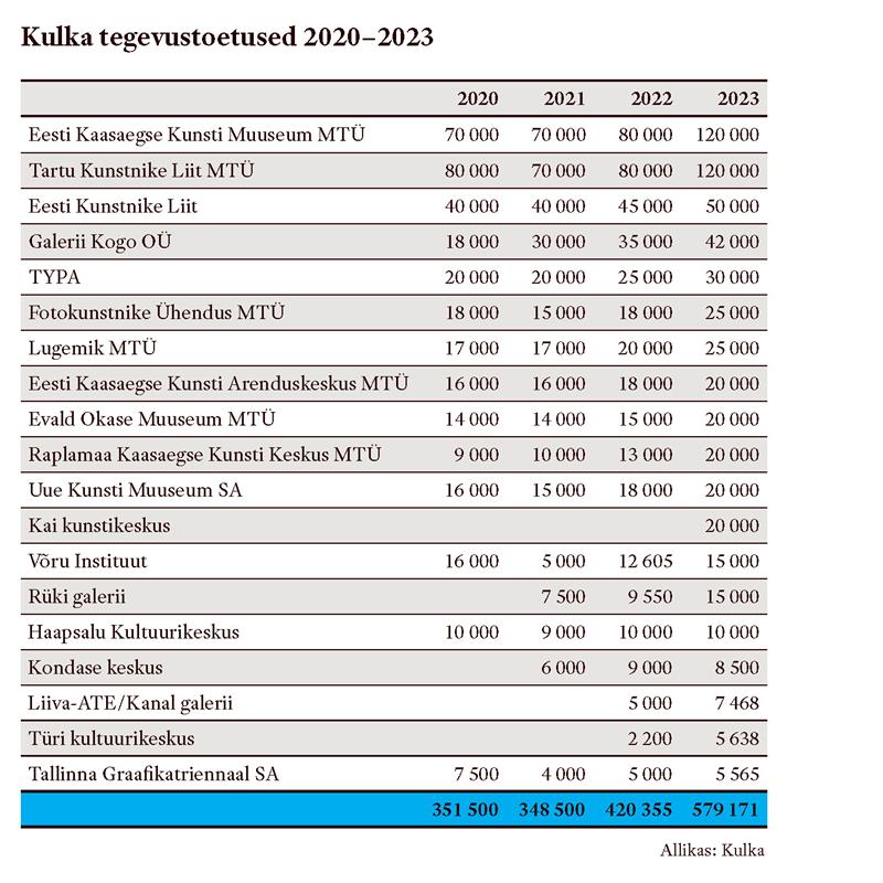 Kunsti rahastus vajab kapitaalremonti
