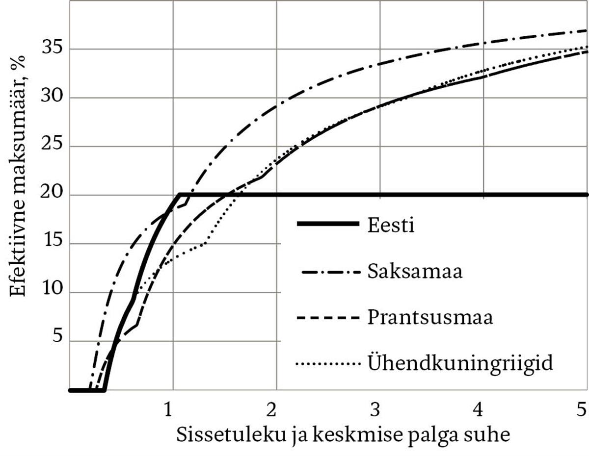 Kas astmeline tulumaks on hea või kuri?