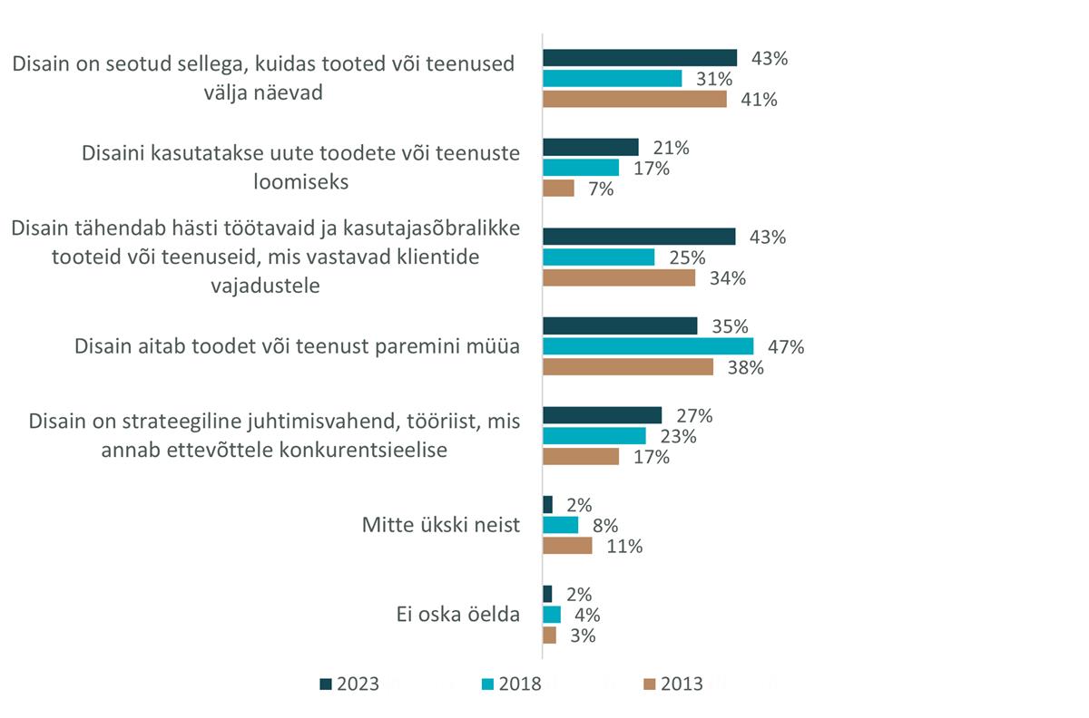 Disain ja ettevõtja