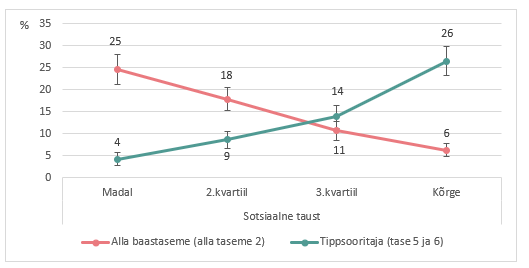 PISA-uuringu näitel, kuidas mõjutab pere jõukus õpitulemusi