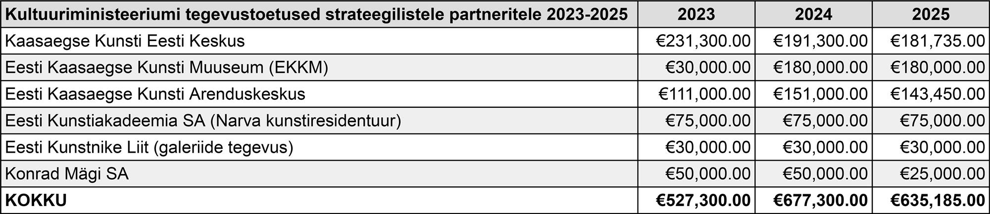 Kunstivaldkonna rahastamine: renoveerimine on alanud, aga remonti alles ootame